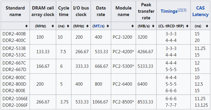 DDR2 chips and modules