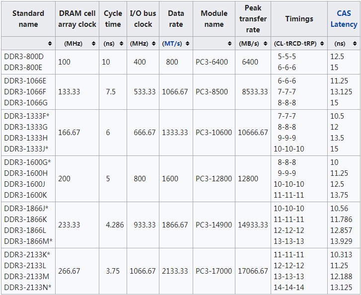 DDR3