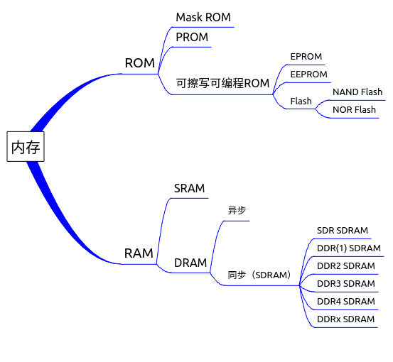 内存分类